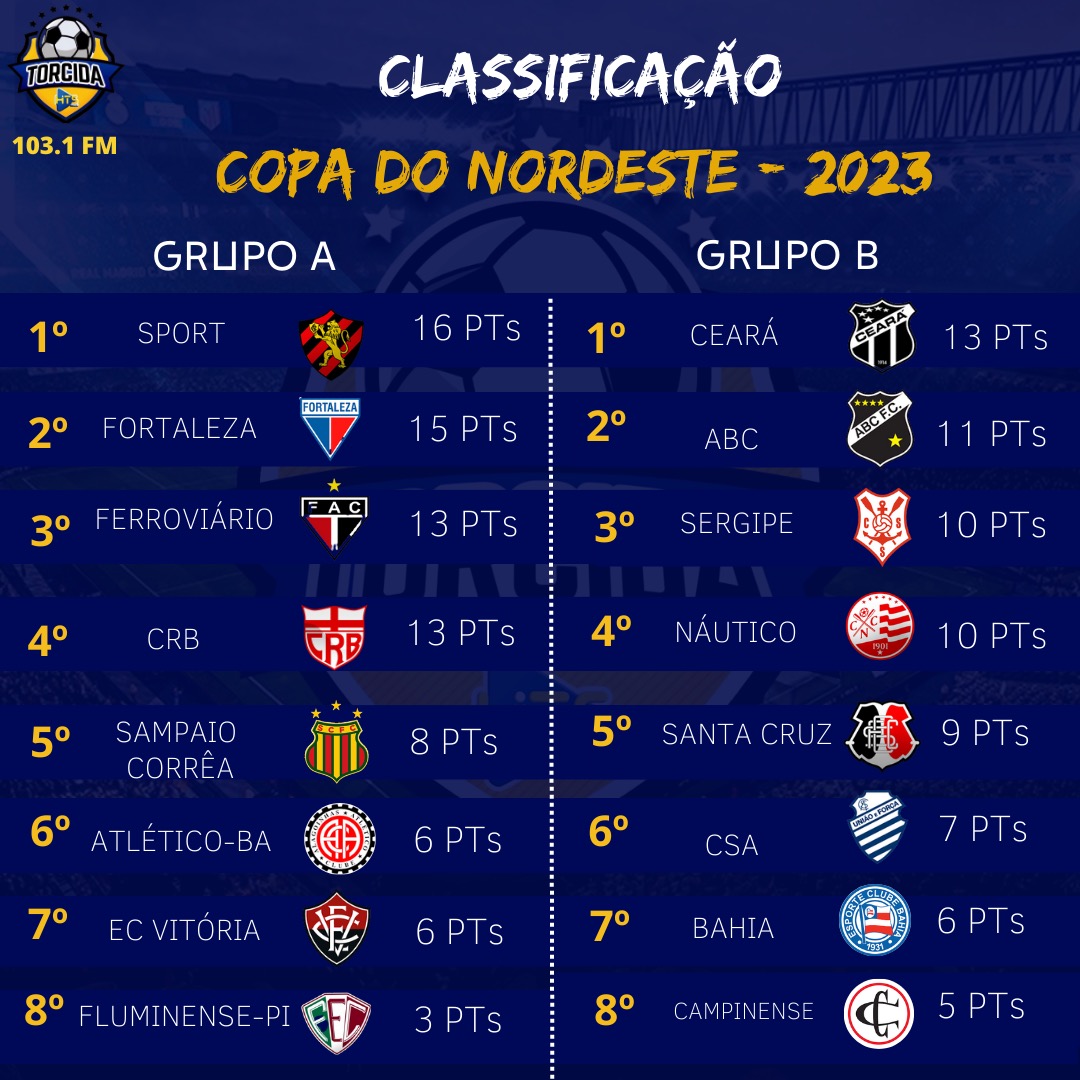 Oito jogos nesta quarta-feira definindo classificações na Copa do Nordeste  